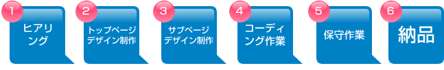 ホームページ完成までの一般的な流れ